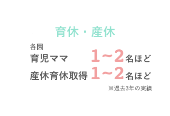 育休・産休 各園 育児ママ1〜2名ほど 育児パパ0〜1名ほど 産休育休取得1〜2名ほど